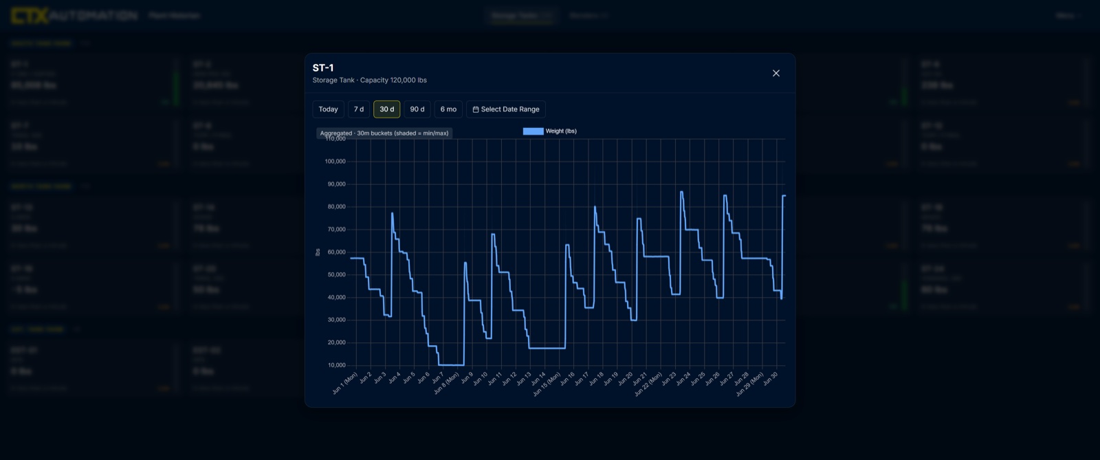 Thirty-day weight trend for one storage tank showing deliveries and consumption